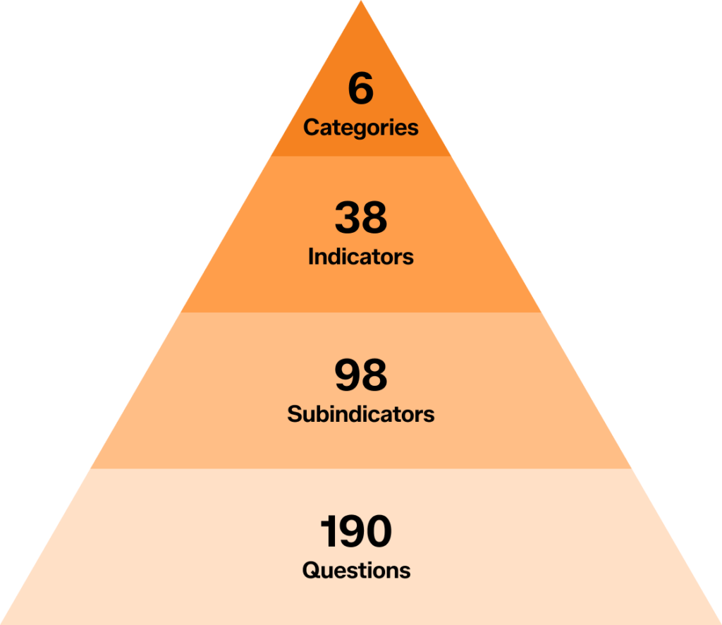 Image of AHS Index framework, with the breakdown of 6 categories, 38 indicators, 98 subindicators, and 190 questions