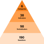Image of AHS Index framework, with the breakdown of 6 categories, 38 indicators, 98 subindicators, and 190 questions